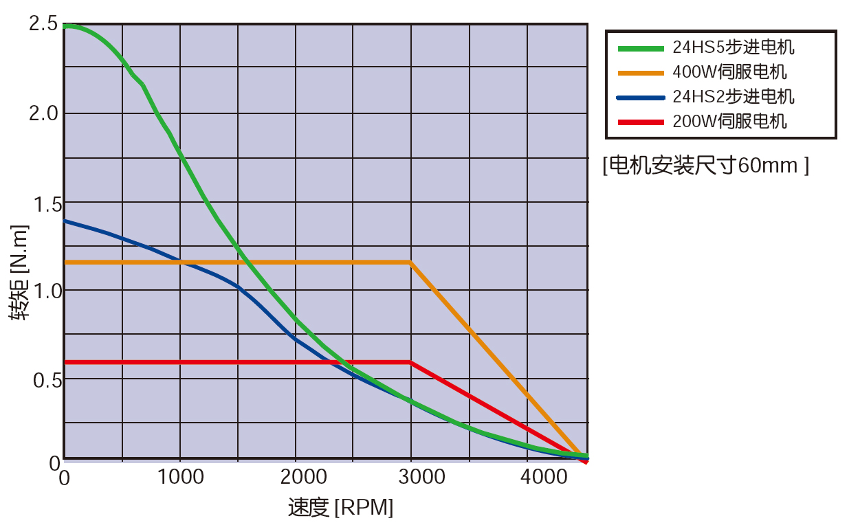 相同尺寸下的伺服电机与步进电机的速度力矩特性比较
